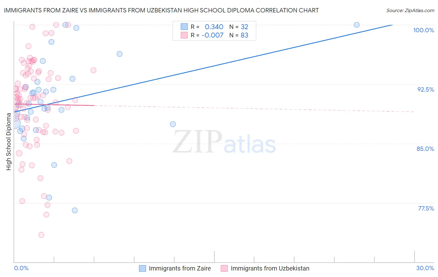 Immigrants from Zaire vs Immigrants from Uzbekistan High School Diploma