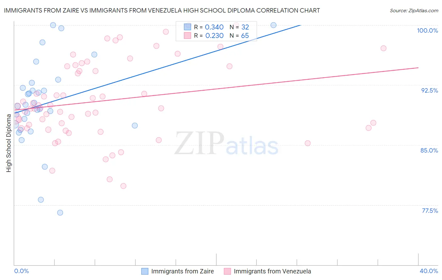 Immigrants from Zaire vs Immigrants from Venezuela High School Diploma