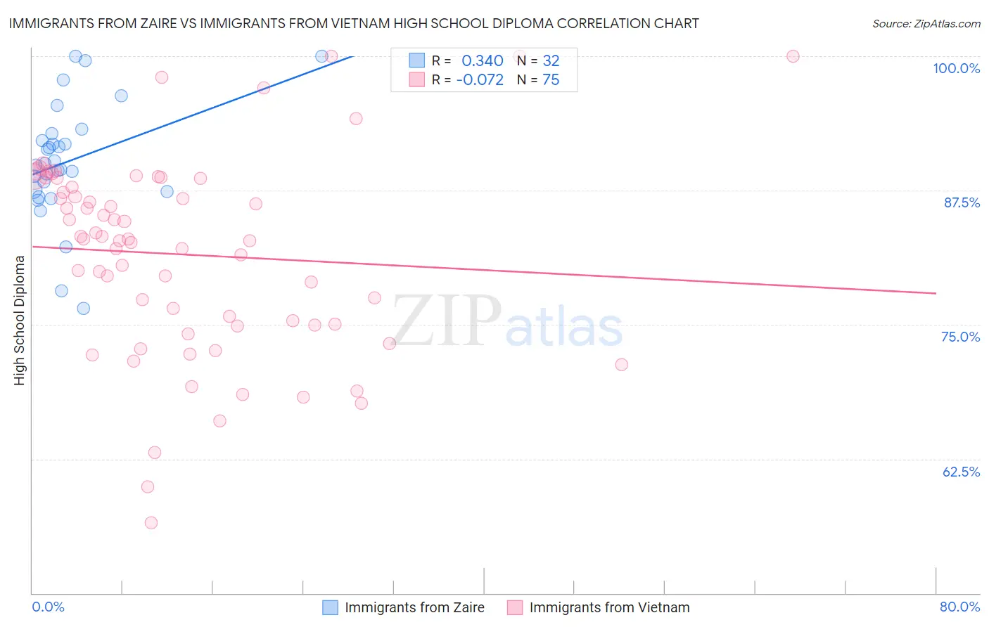 Immigrants from Zaire vs Immigrants from Vietnam High School Diploma