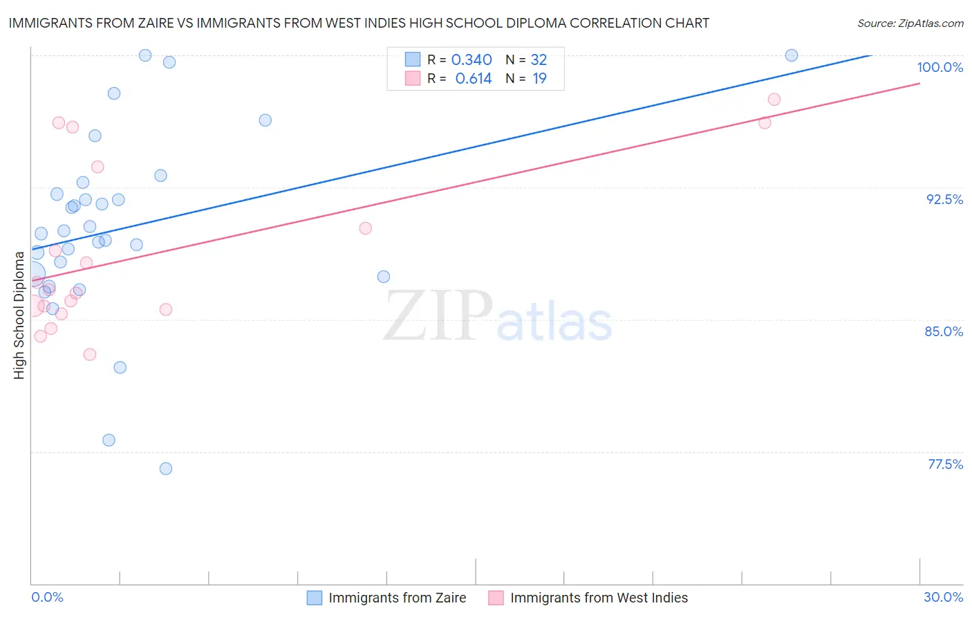 Immigrants from Zaire vs Immigrants from West Indies High School Diploma