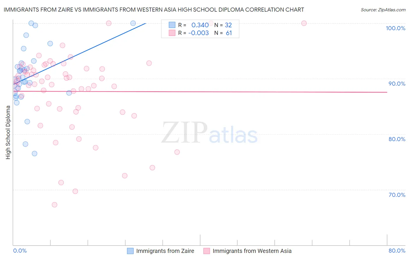 Immigrants from Zaire vs Immigrants from Western Asia High School Diploma
