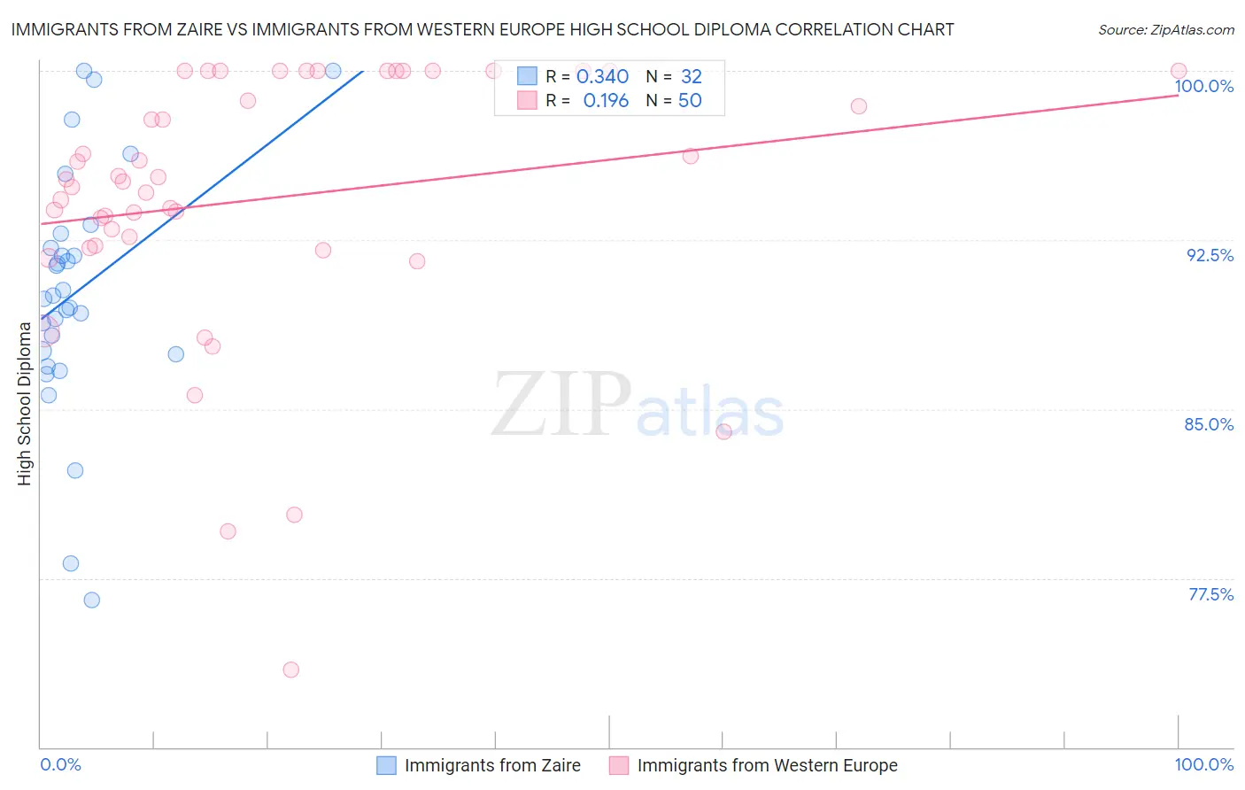 Immigrants from Zaire vs Immigrants from Western Europe High School Diploma