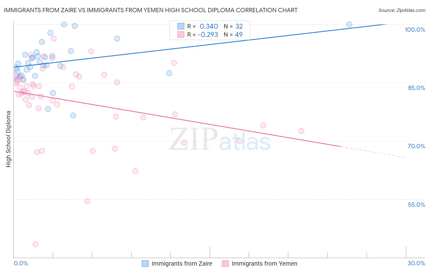 Immigrants from Zaire vs Immigrants from Yemen High School Diploma