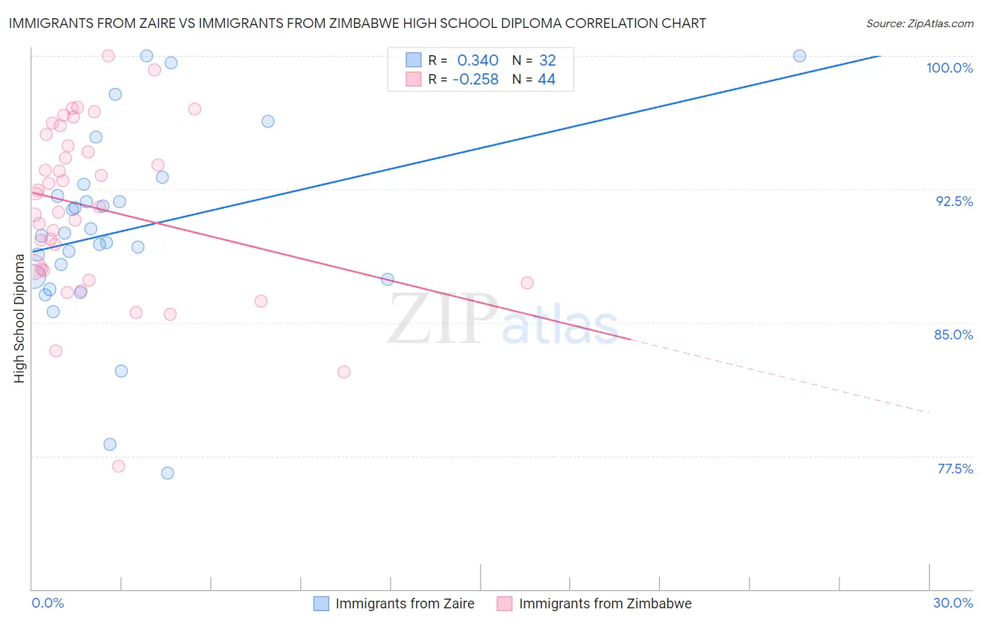 Immigrants from Zaire vs Immigrants from Zimbabwe High School Diploma