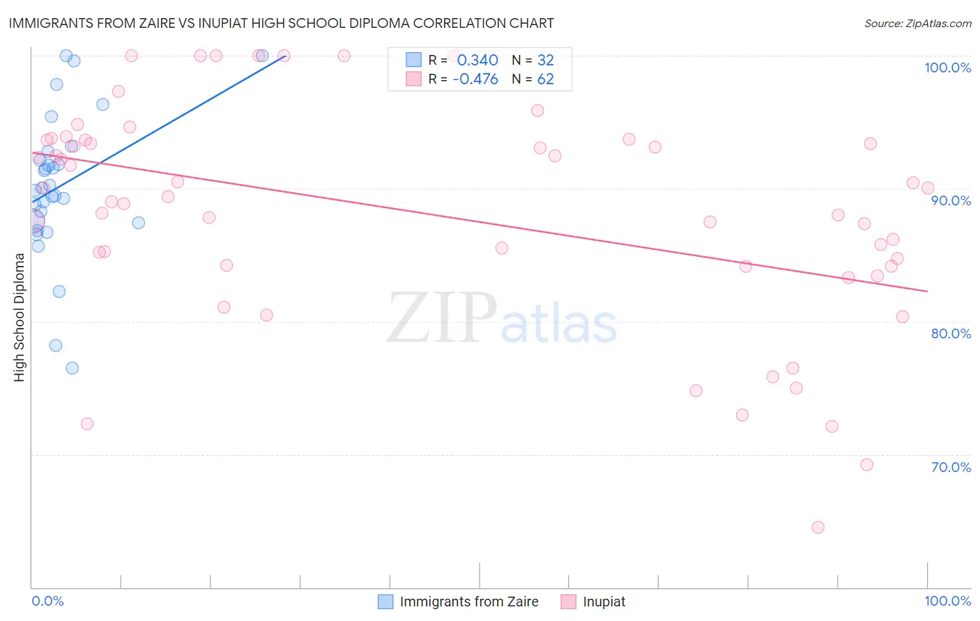 Immigrants from Zaire vs Inupiat High School Diploma