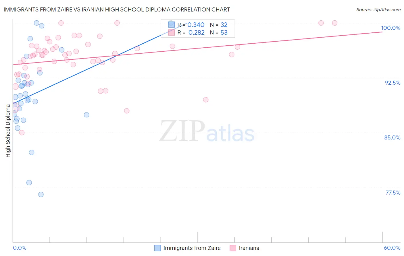 Immigrants from Zaire vs Iranian High School Diploma