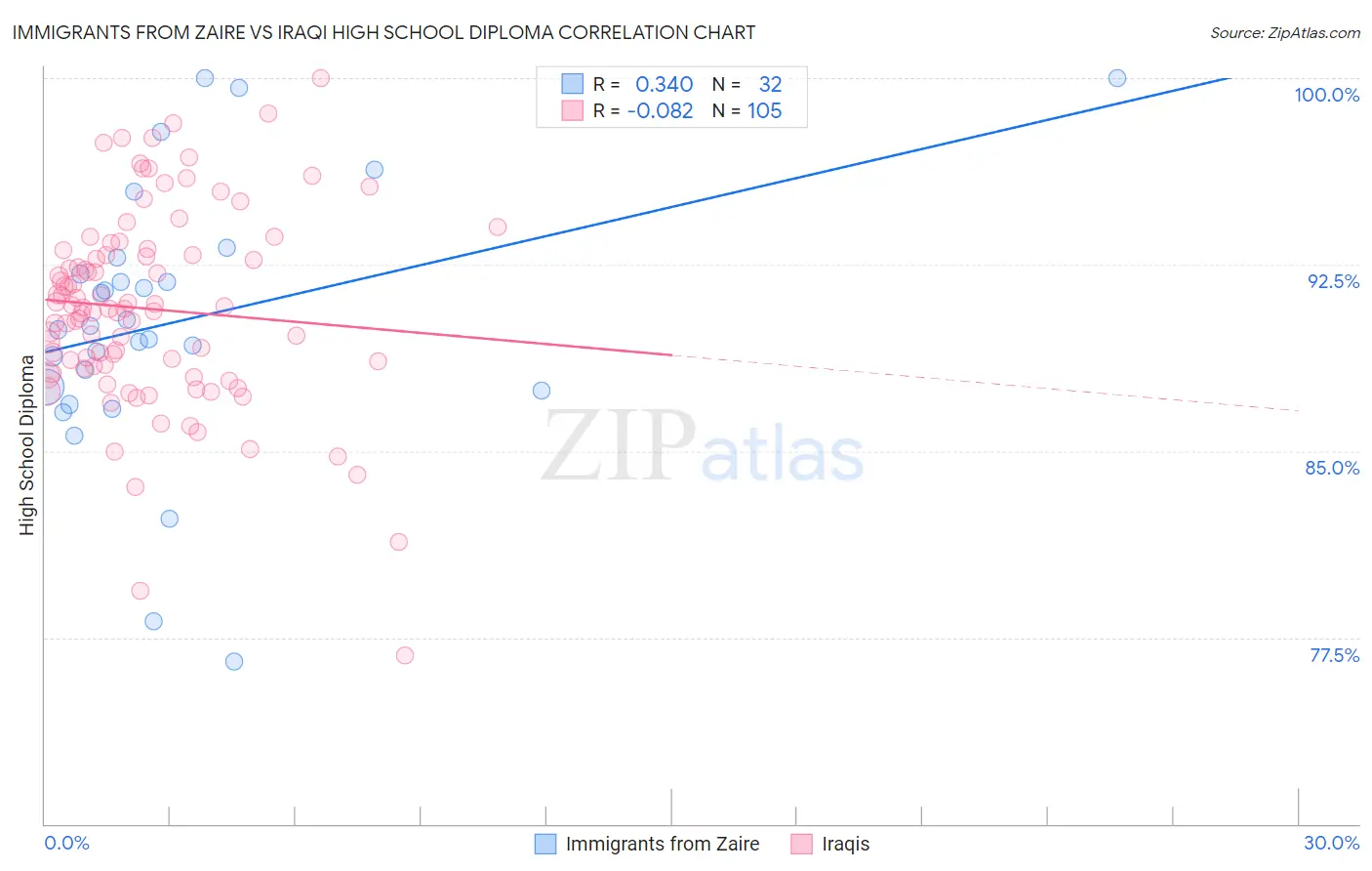 Immigrants from Zaire vs Iraqi High School Diploma