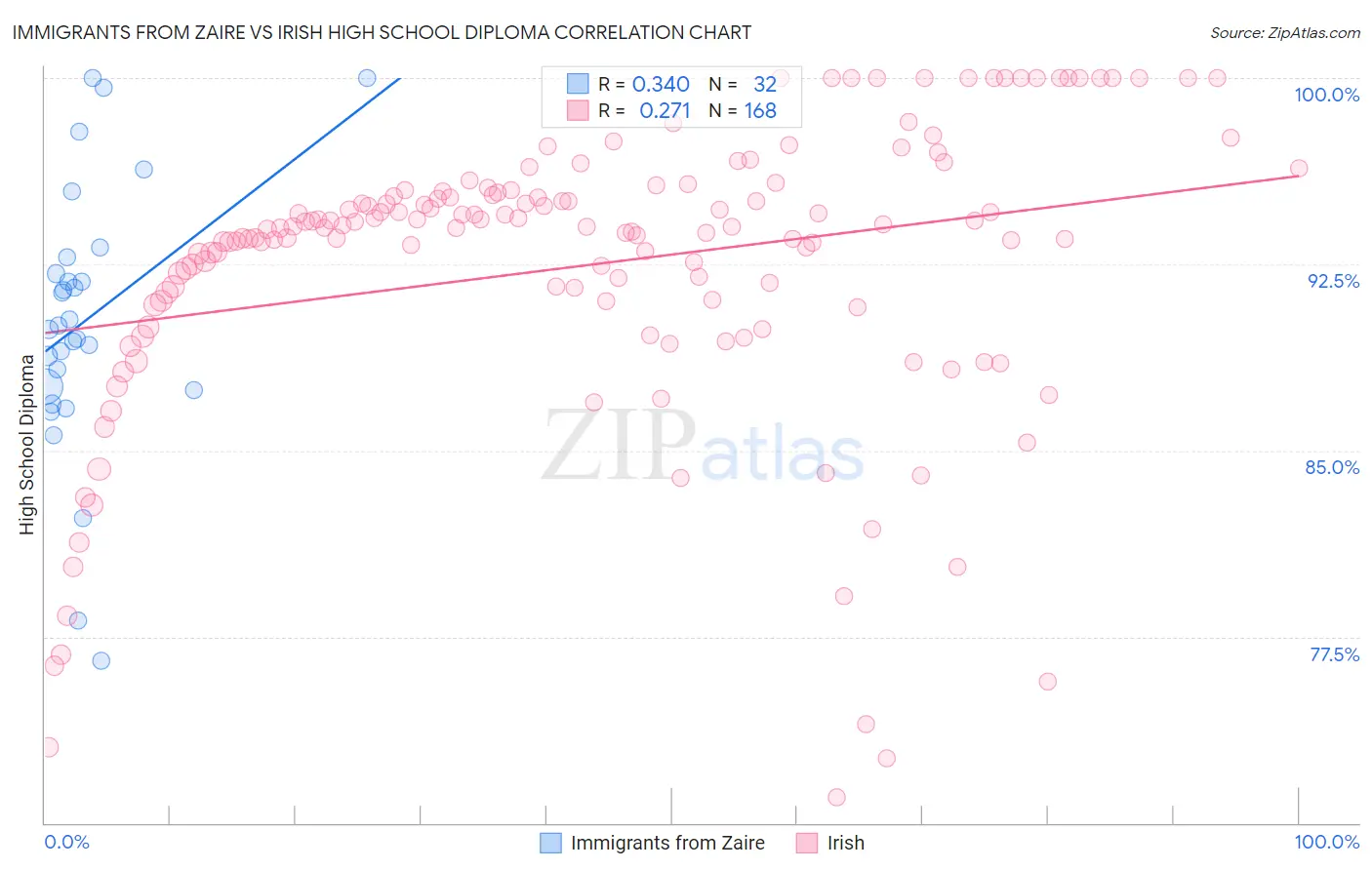 Immigrants from Zaire vs Irish High School Diploma