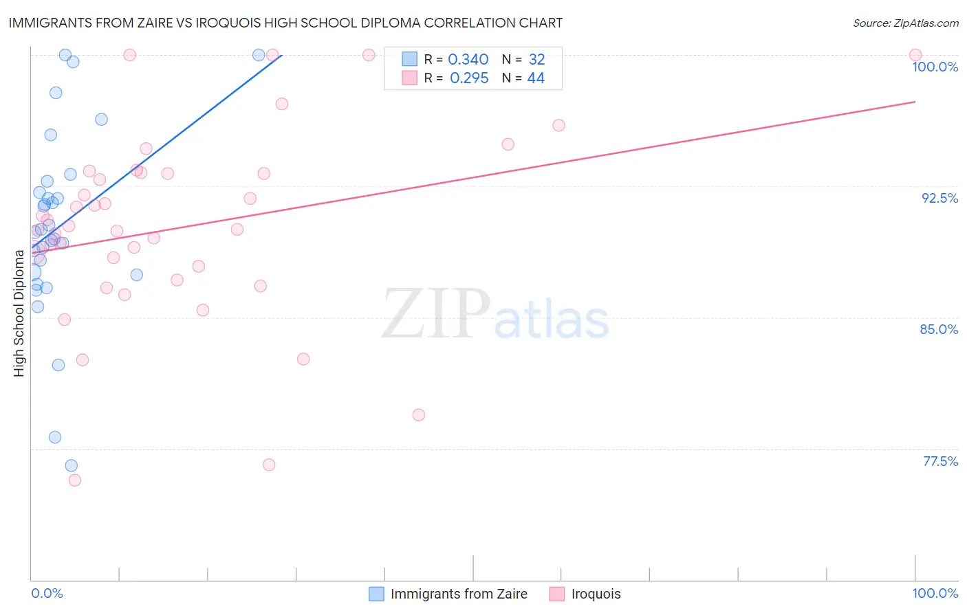 Immigrants from Zaire vs Iroquois High School Diploma