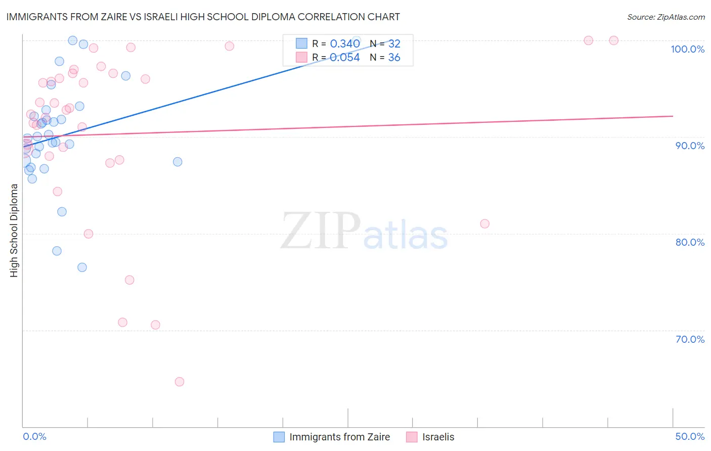 Immigrants from Zaire vs Israeli High School Diploma