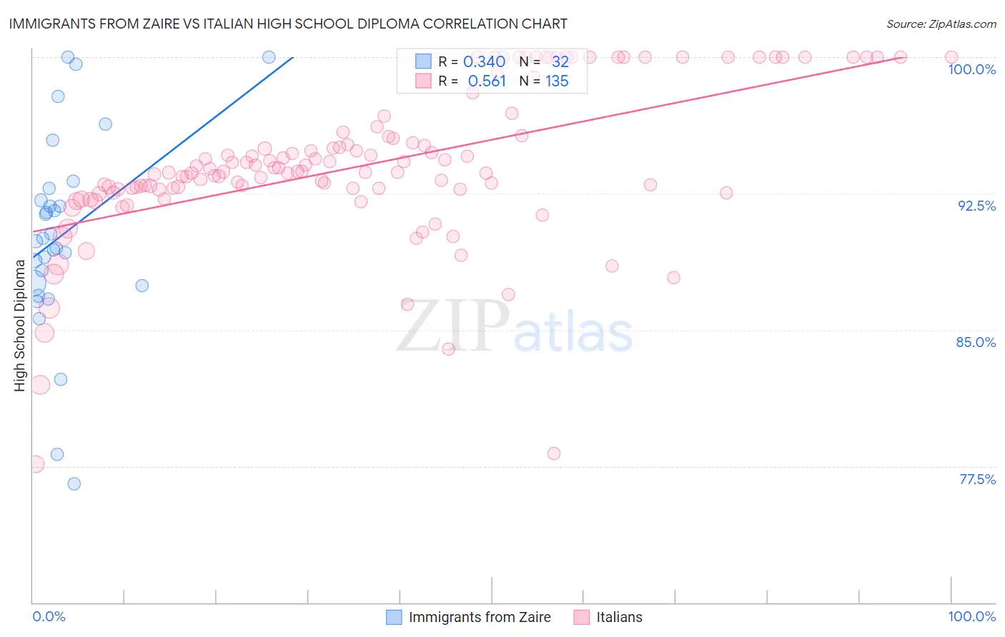 Immigrants from Zaire vs Italian High School Diploma