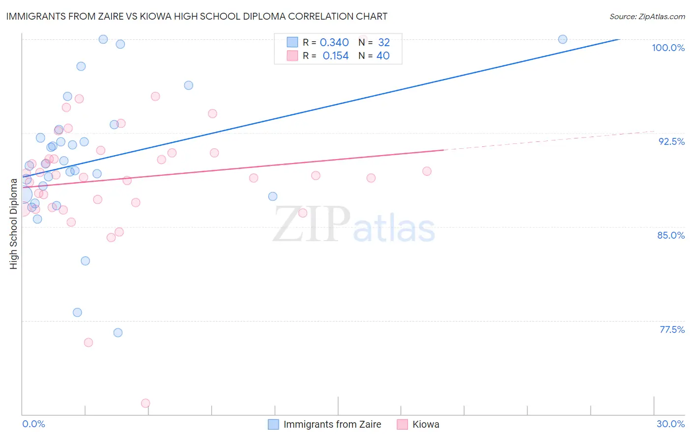 Immigrants from Zaire vs Kiowa High School Diploma