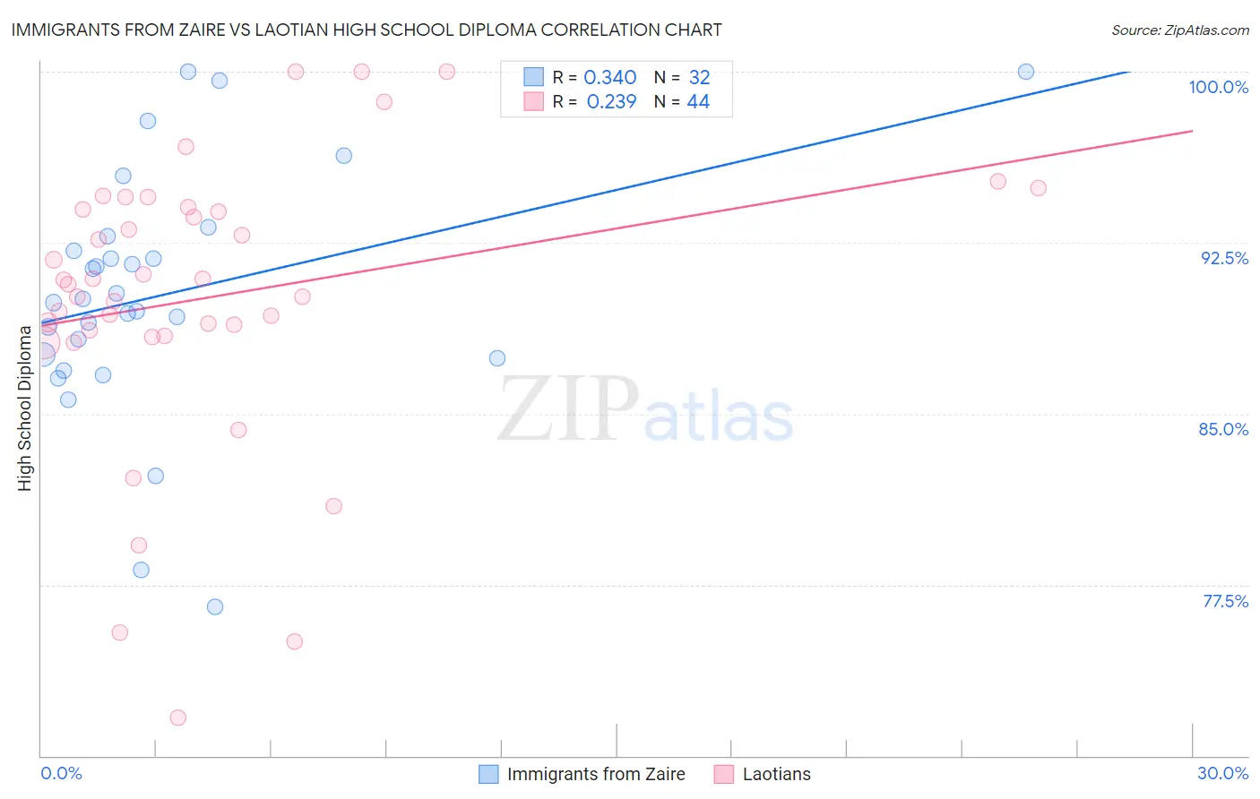 Immigrants from Zaire vs Laotian High School Diploma