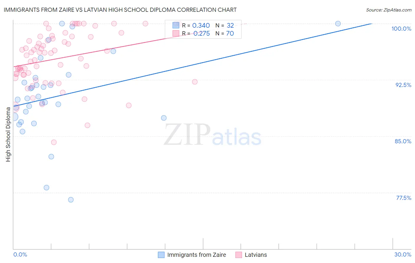 Immigrants from Zaire vs Latvian High School Diploma