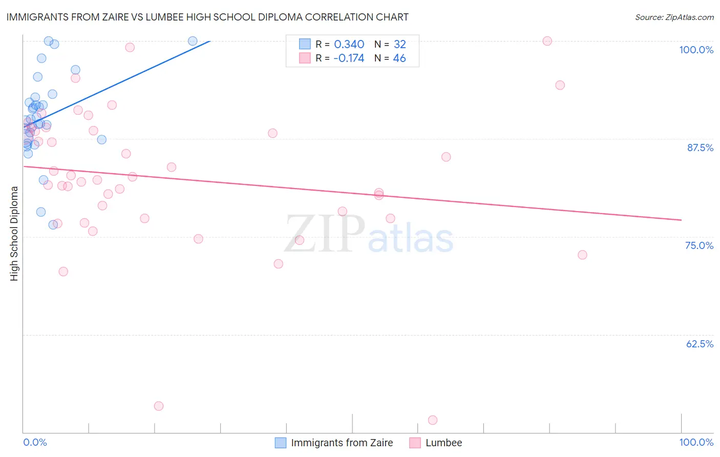 Immigrants from Zaire vs Lumbee High School Diploma