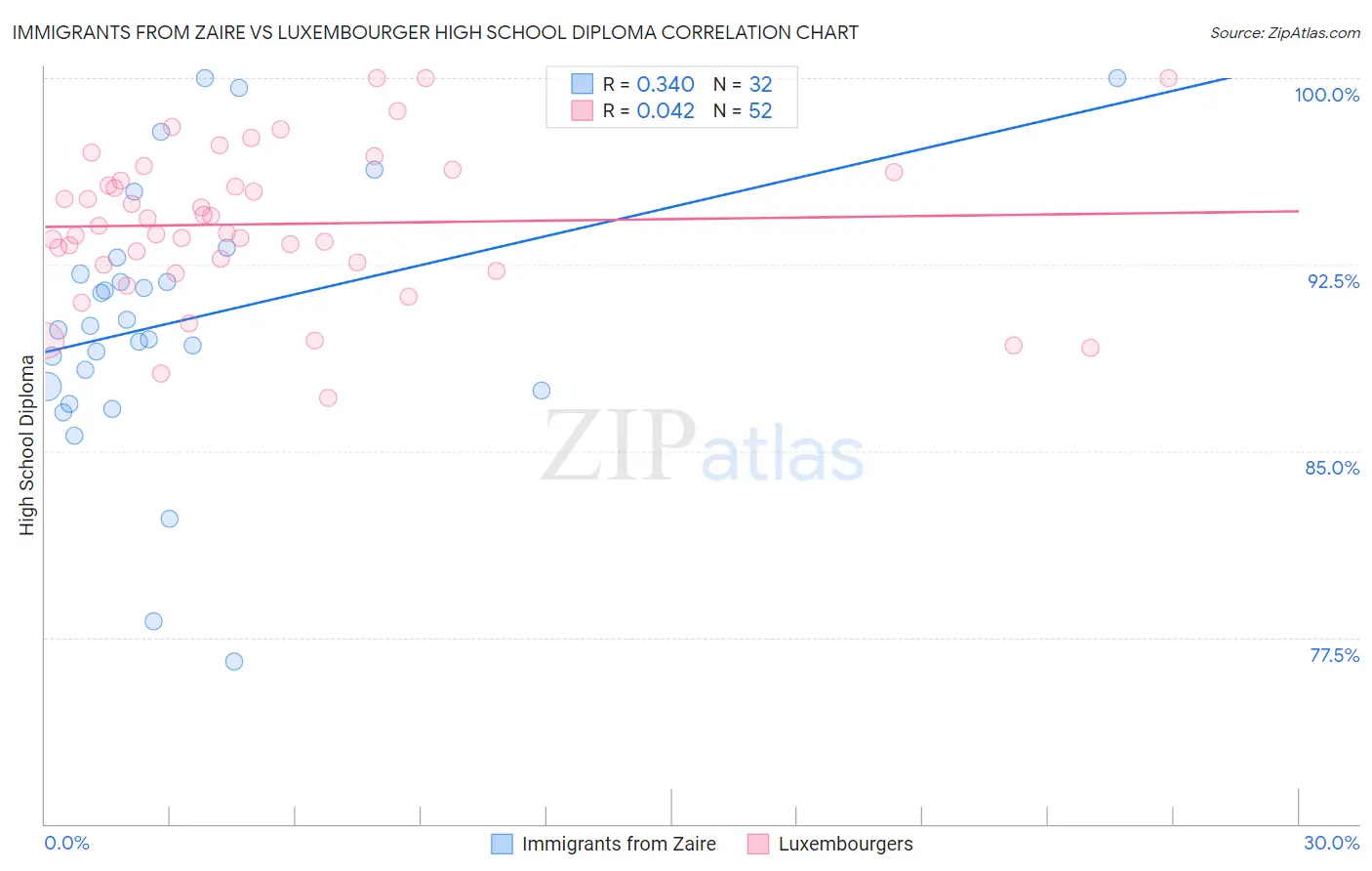 Immigrants from Zaire vs Luxembourger High School Diploma