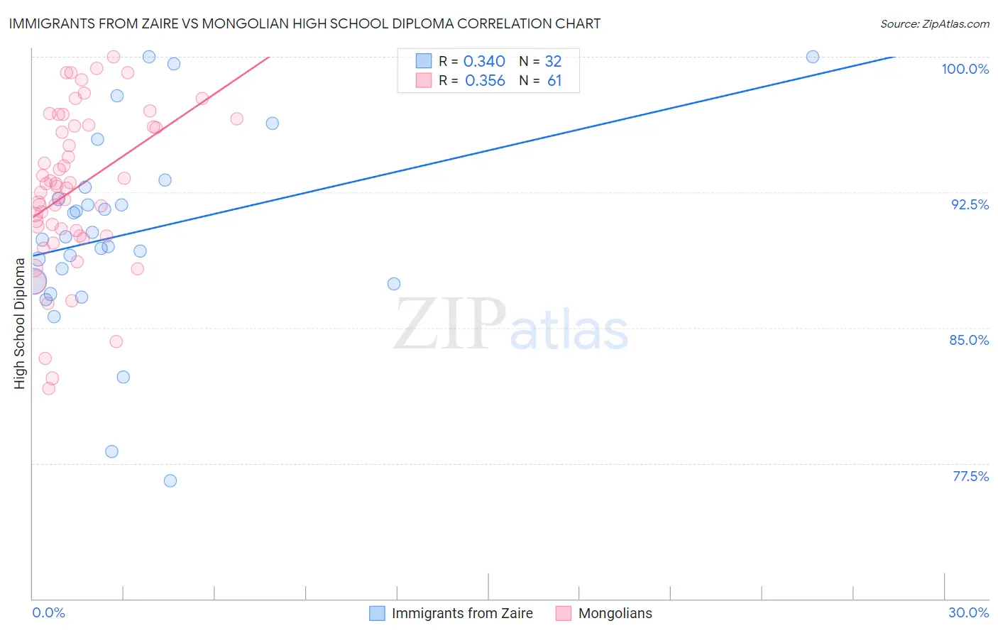 Immigrants from Zaire vs Mongolian High School Diploma