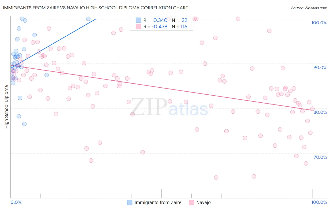 Immigrants from Zaire vs Navajo High School Diploma
