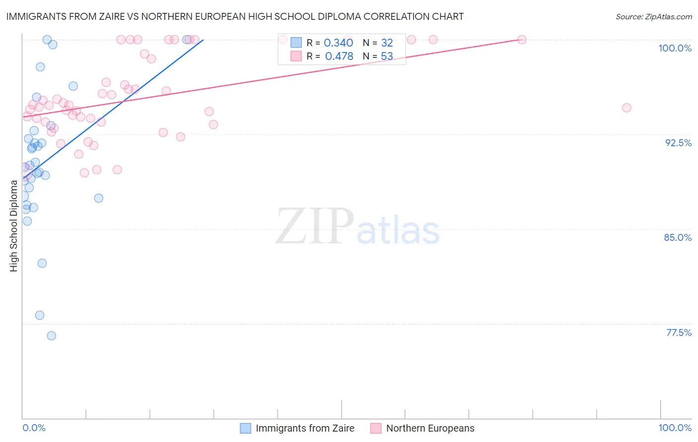 Immigrants from Zaire vs Northern European High School Diploma