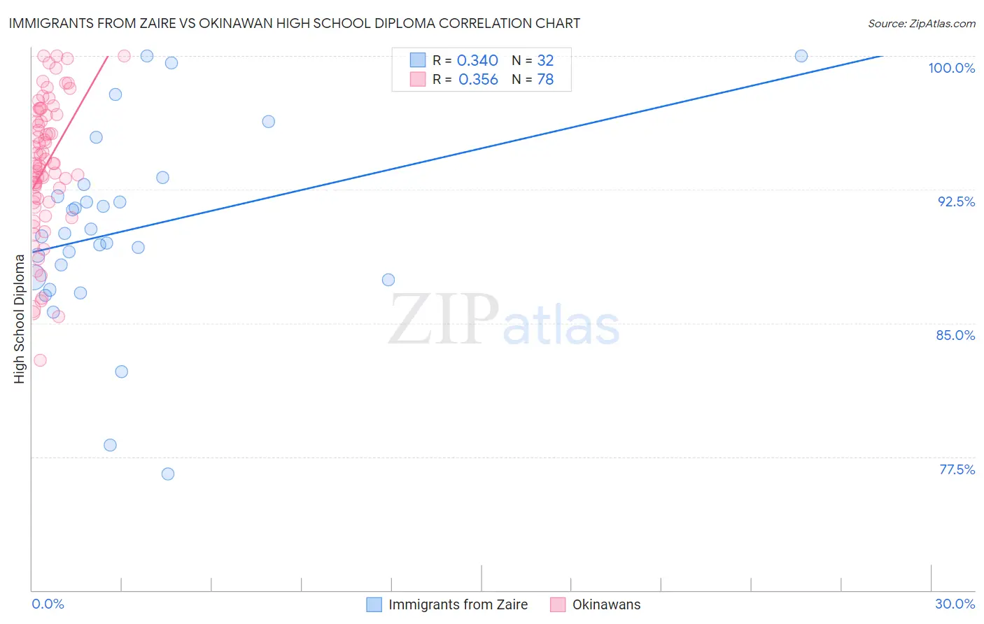 Immigrants from Zaire vs Okinawan High School Diploma