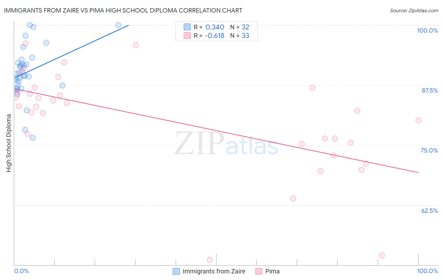 Immigrants from Zaire vs Pima High School Diploma