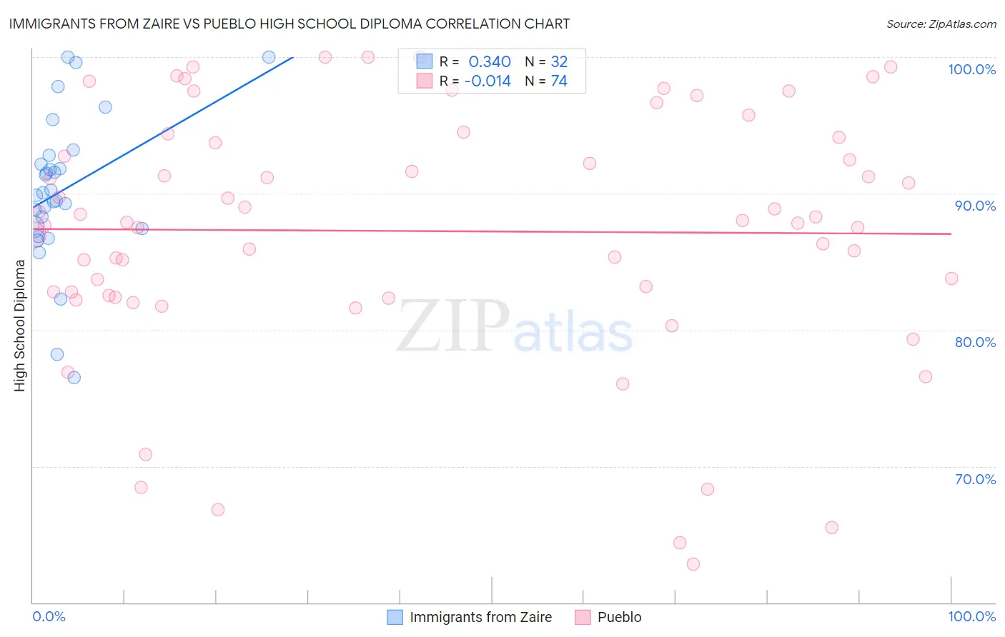 Immigrants from Zaire vs Pueblo High School Diploma