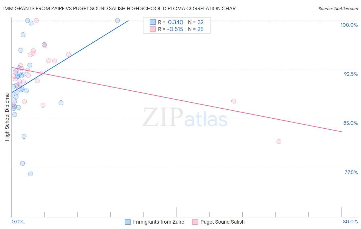 Immigrants from Zaire vs Puget Sound Salish High School Diploma