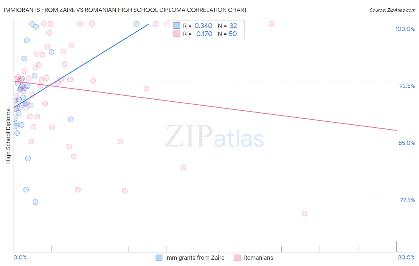 Immigrants from Zaire vs Romanian High School Diploma