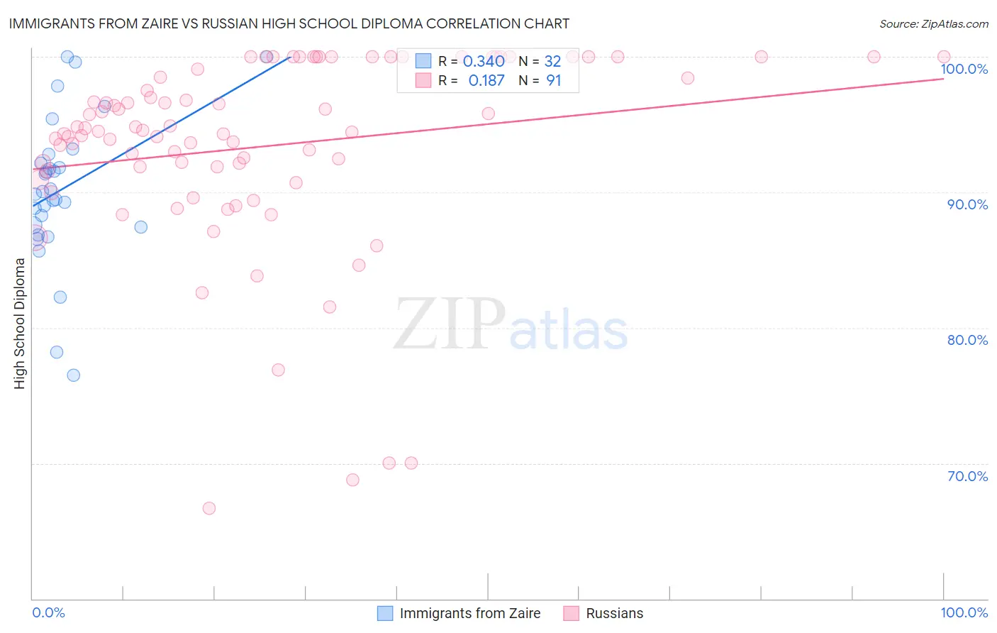 Immigrants from Zaire vs Russian High School Diploma