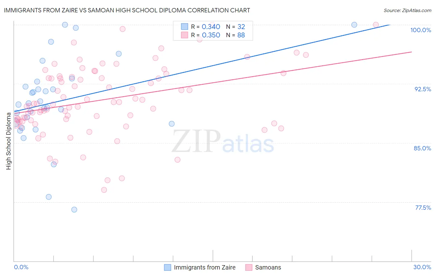 Immigrants from Zaire vs Samoan High School Diploma