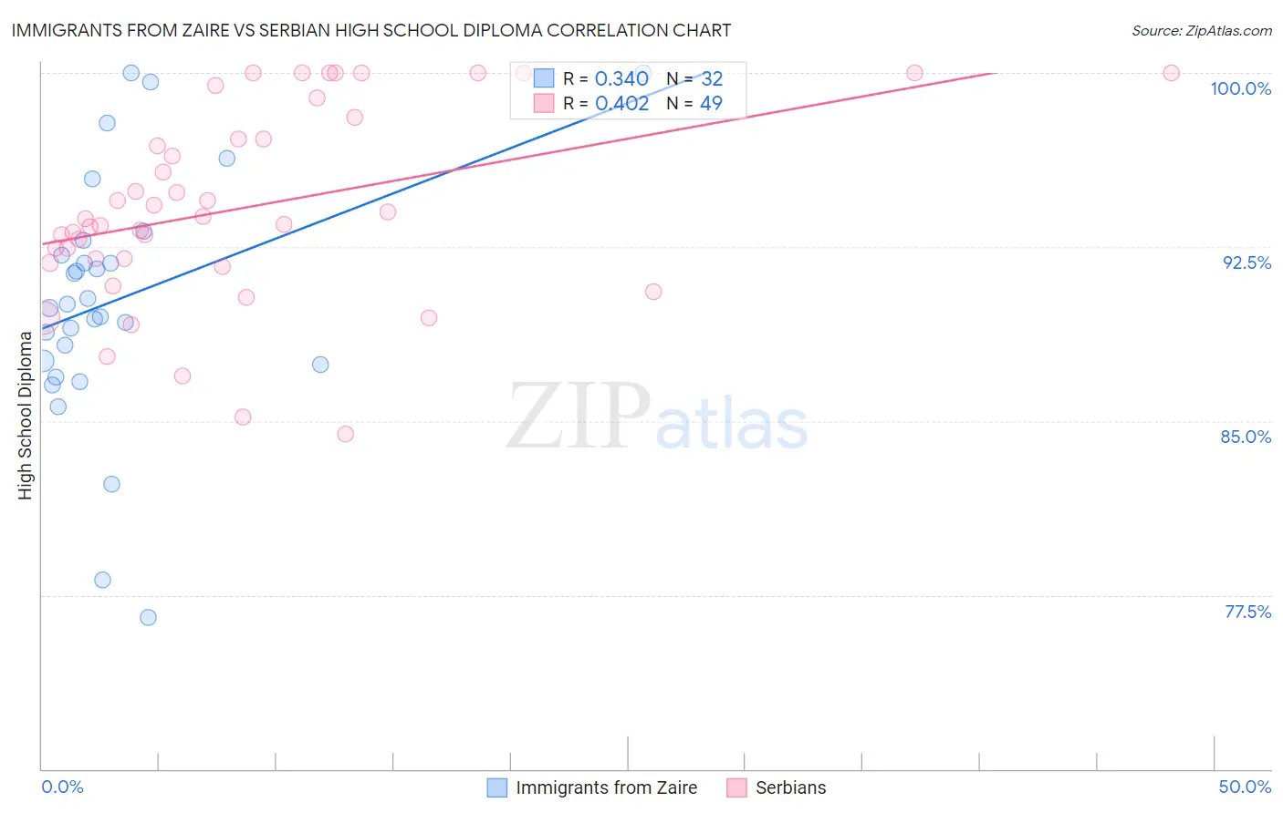 Immigrants from Zaire vs Serbian High School Diploma