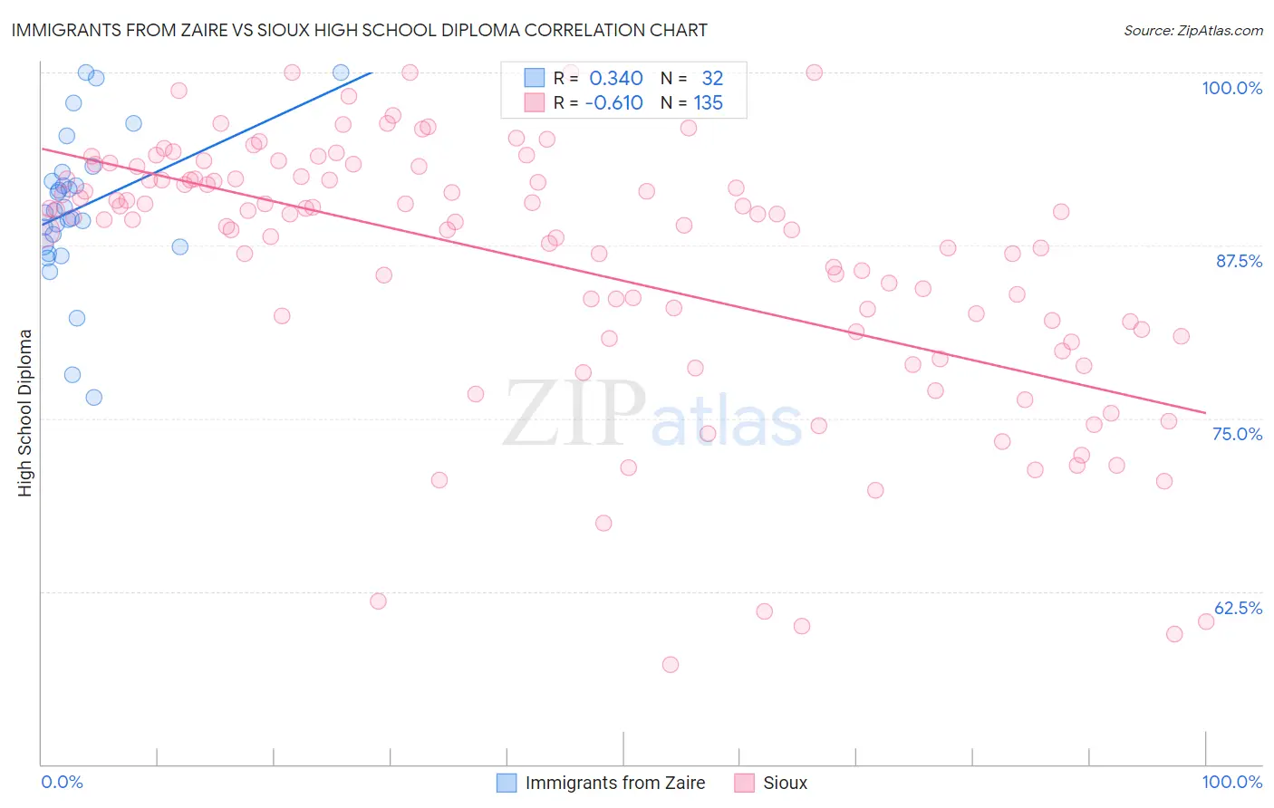 Immigrants from Zaire vs Sioux High School Diploma