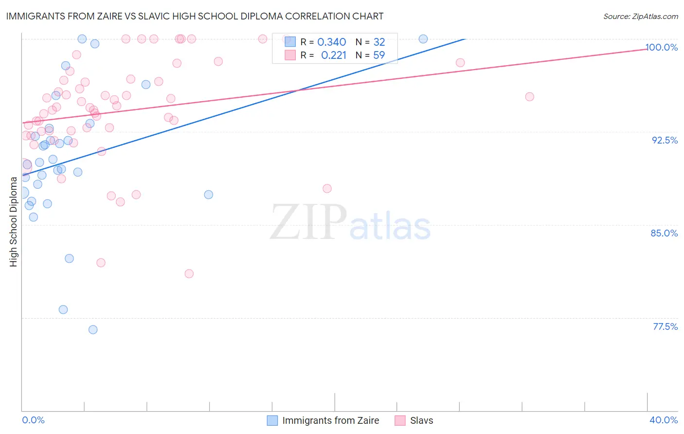 Immigrants from Zaire vs Slavic High School Diploma