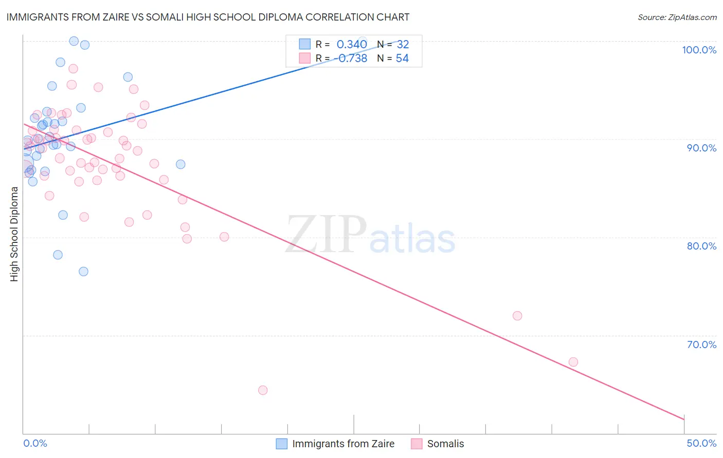 Immigrants from Zaire vs Somali High School Diploma