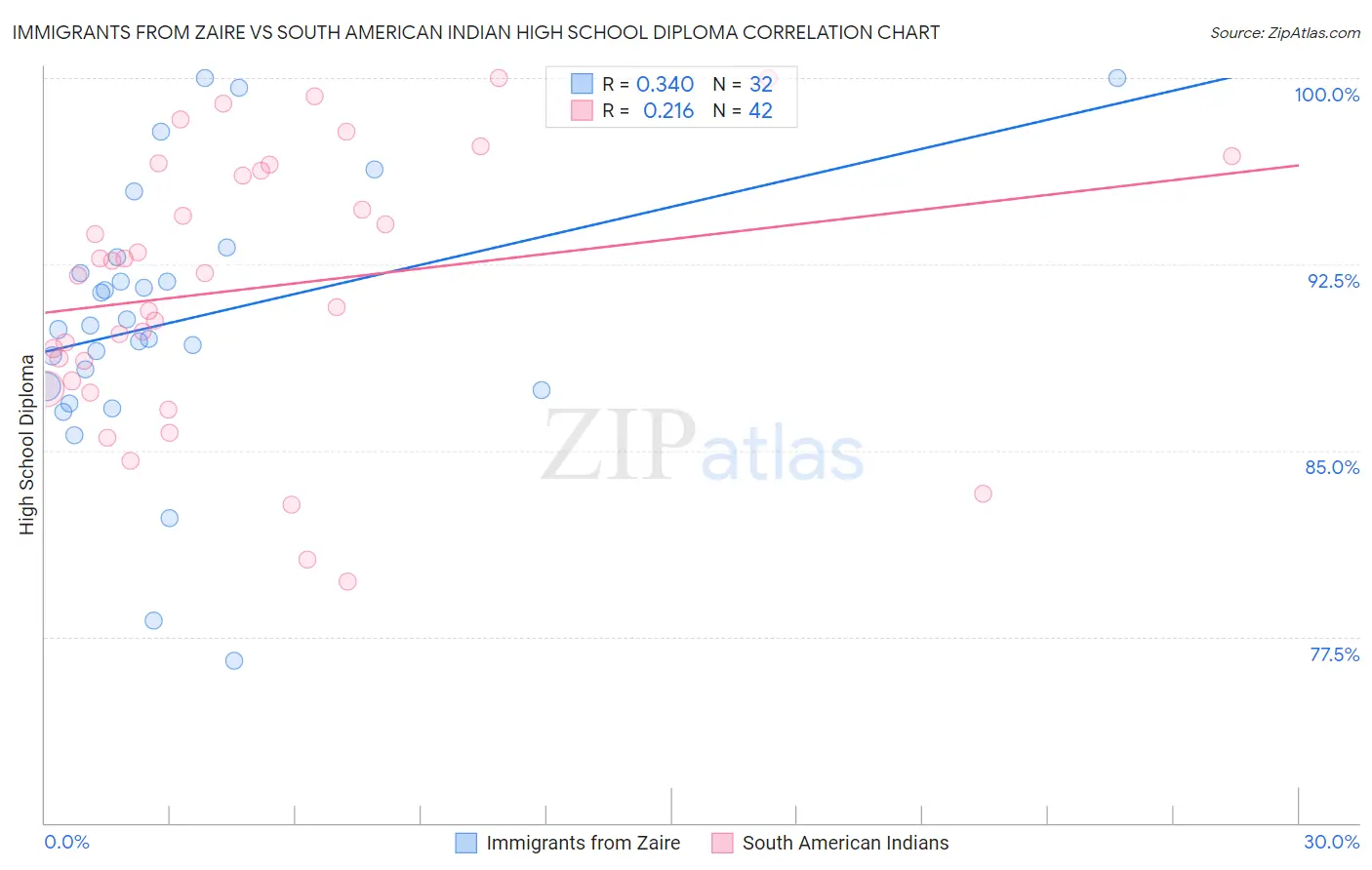 Immigrants from Zaire vs South American Indian High School Diploma
