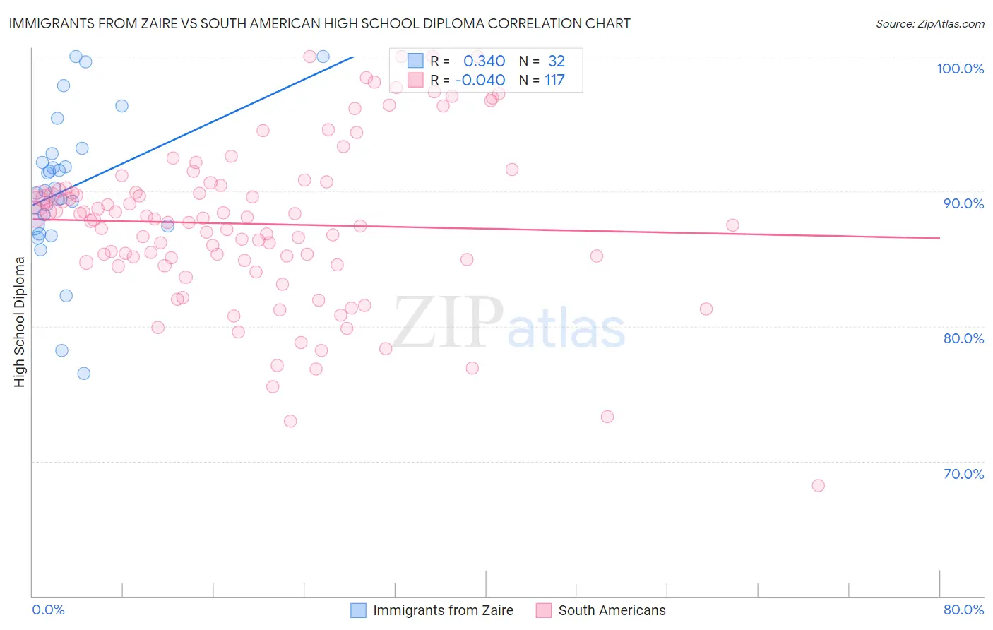 Immigrants from Zaire vs South American High School Diploma