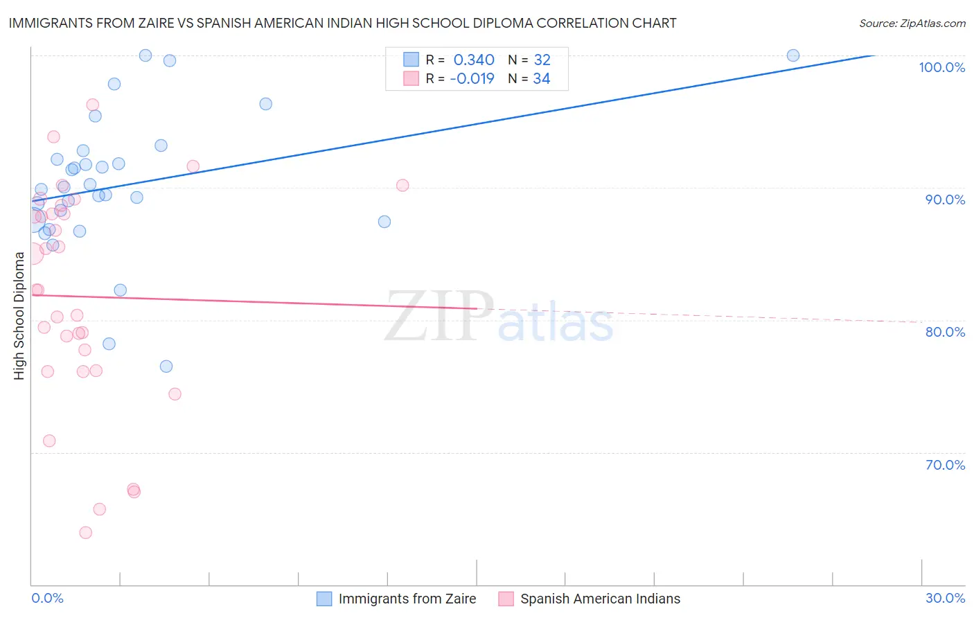 Immigrants from Zaire vs Spanish American Indian High School Diploma