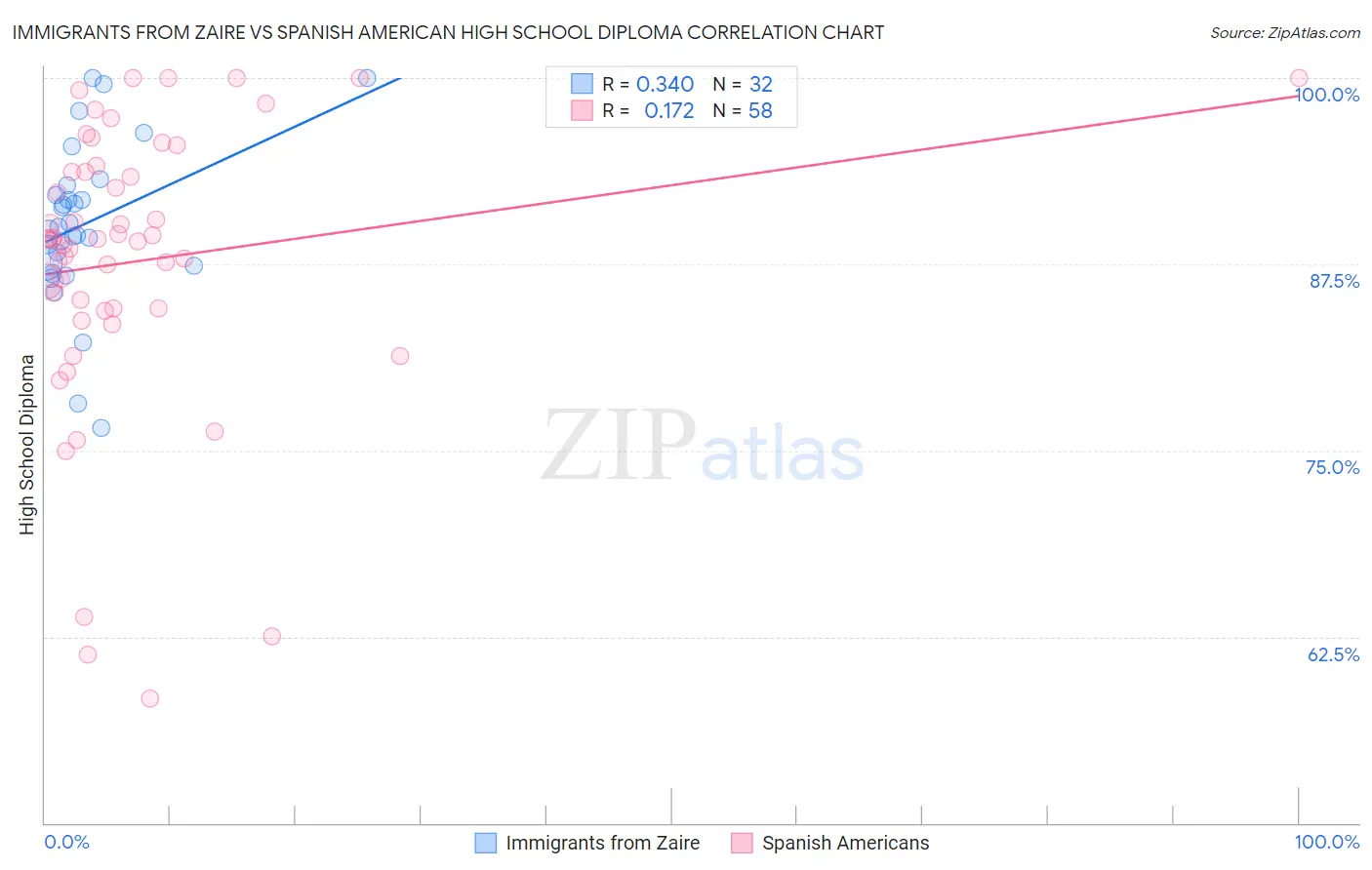 Immigrants from Zaire vs Spanish American High School Diploma
