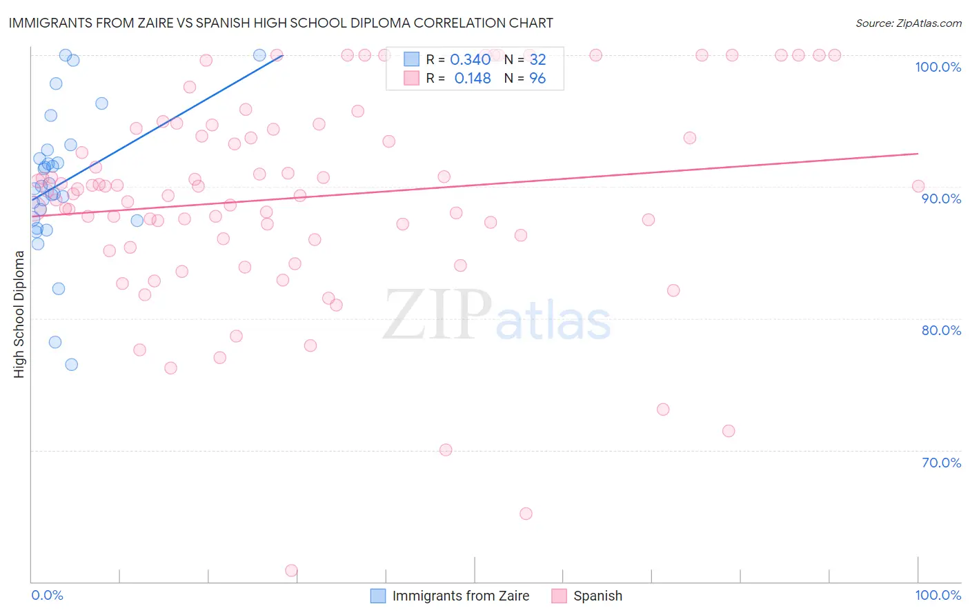 Immigrants from Zaire vs Spanish High School Diploma