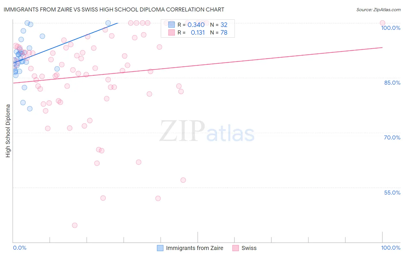 Immigrants from Zaire vs Swiss High School Diploma