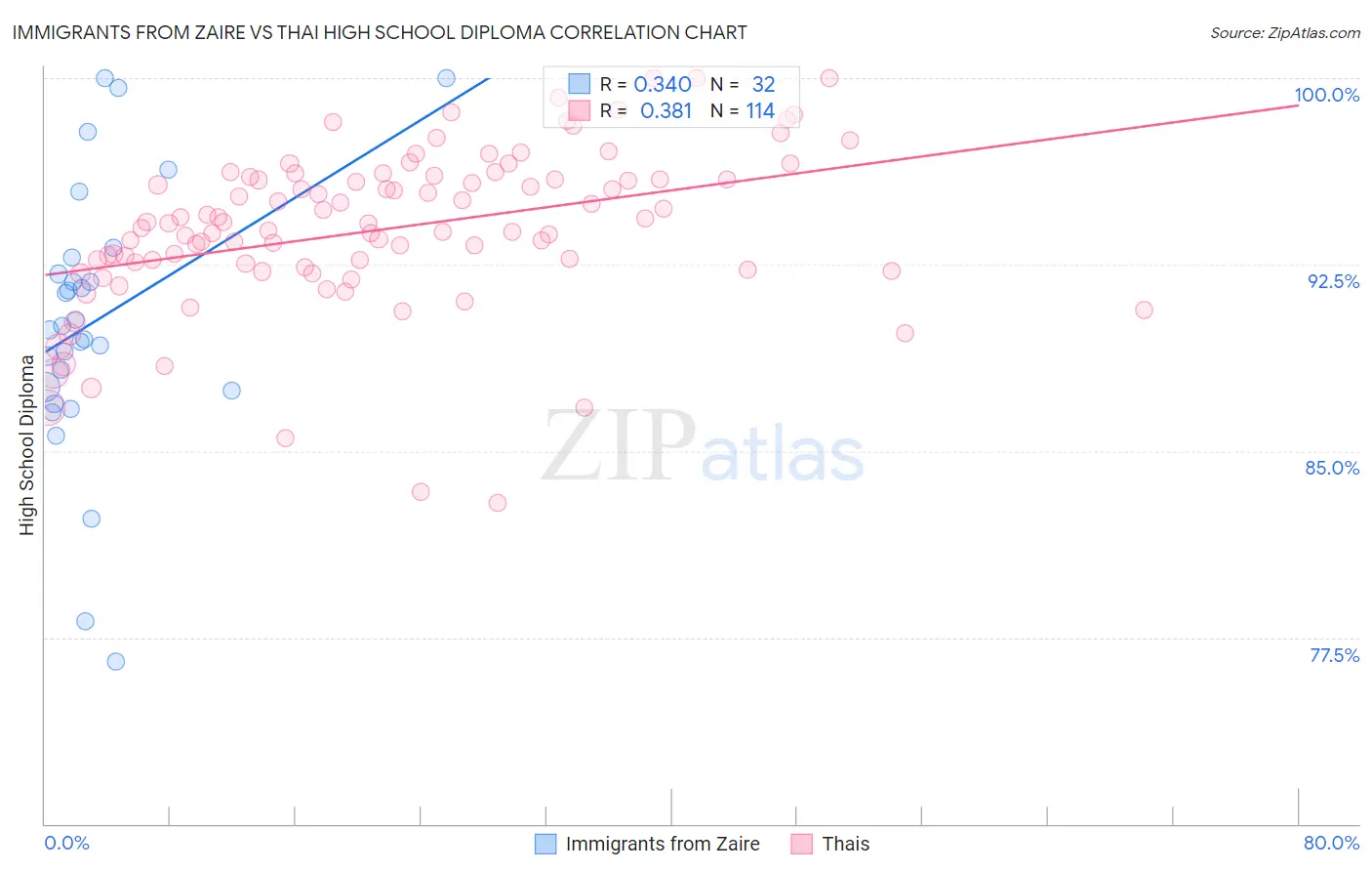 Immigrants from Zaire vs Thai High School Diploma