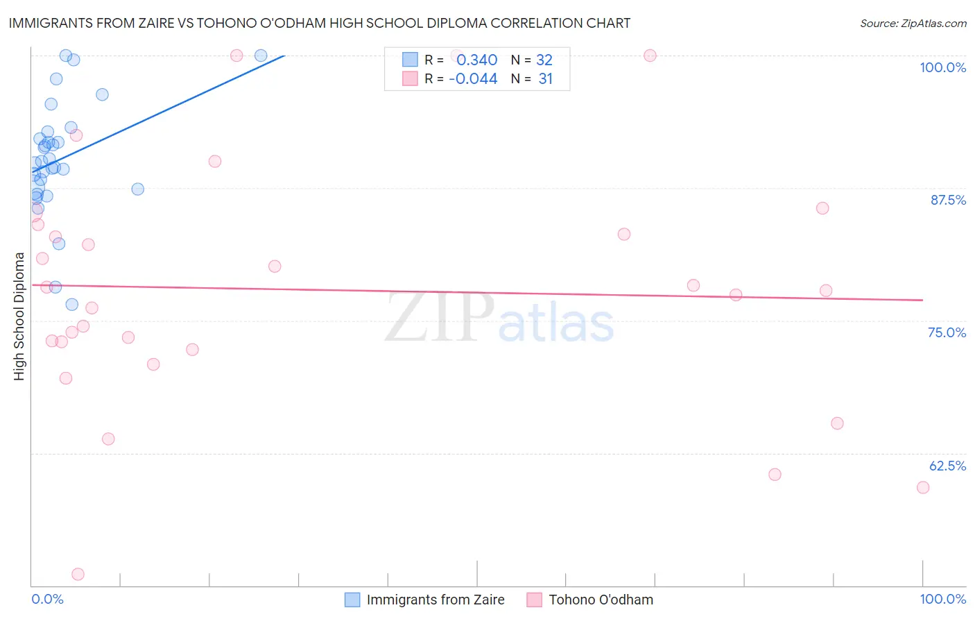 Immigrants from Zaire vs Tohono O'odham High School Diploma