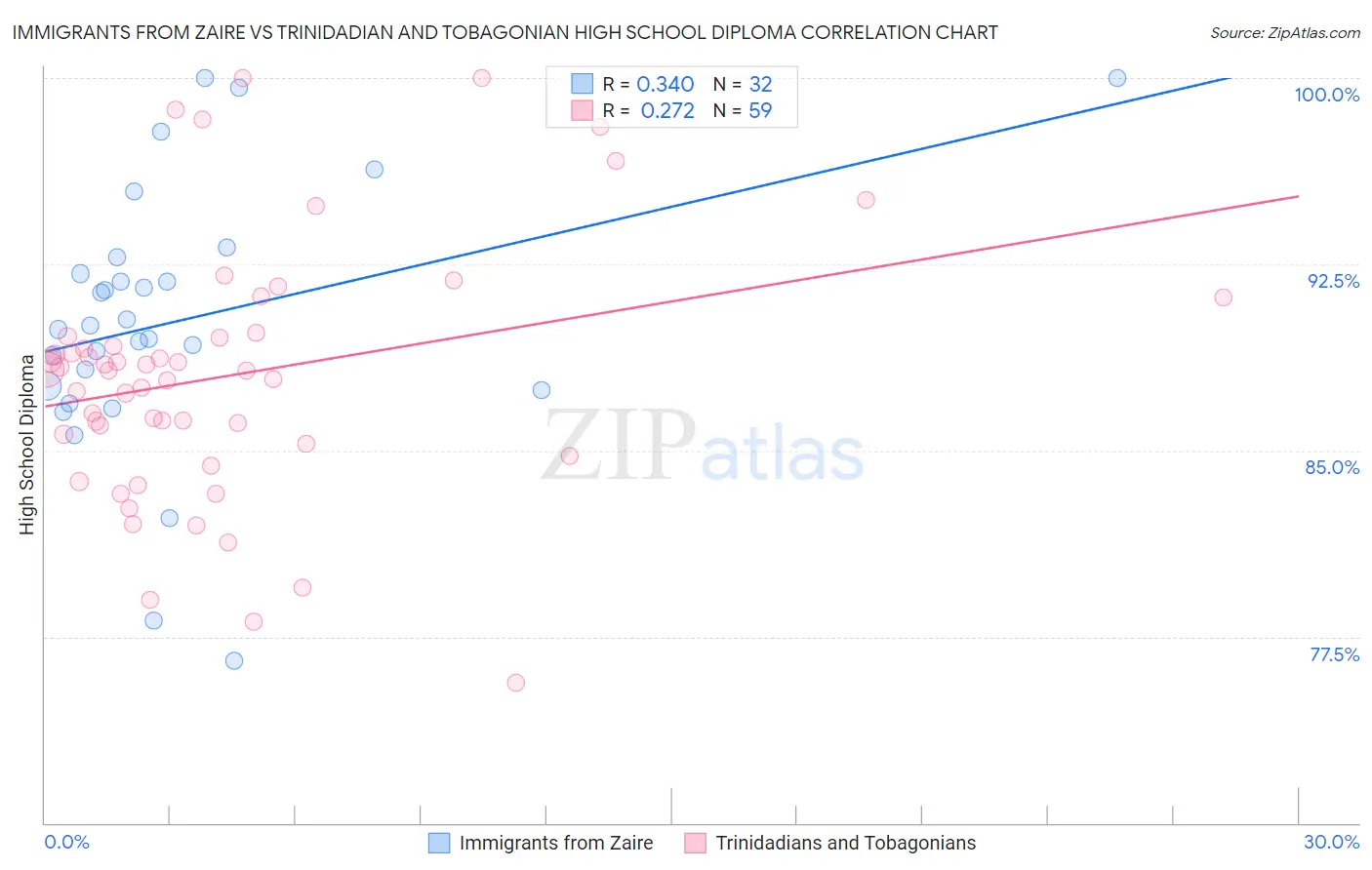 Immigrants from Zaire vs Trinidadian and Tobagonian High School Diploma