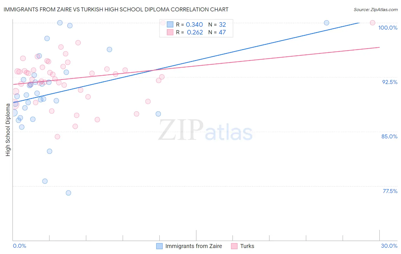 Immigrants from Zaire vs Turkish High School Diploma