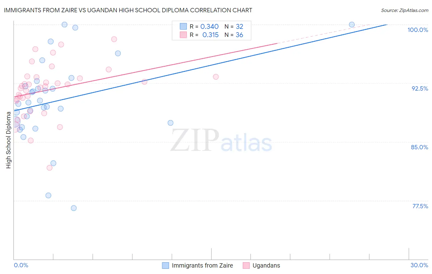 Immigrants from Zaire vs Ugandan High School Diploma