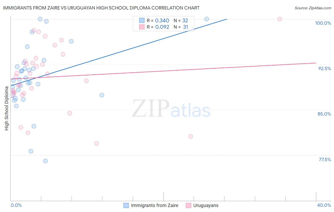 Immigrants from Zaire vs Uruguayan High School Diploma