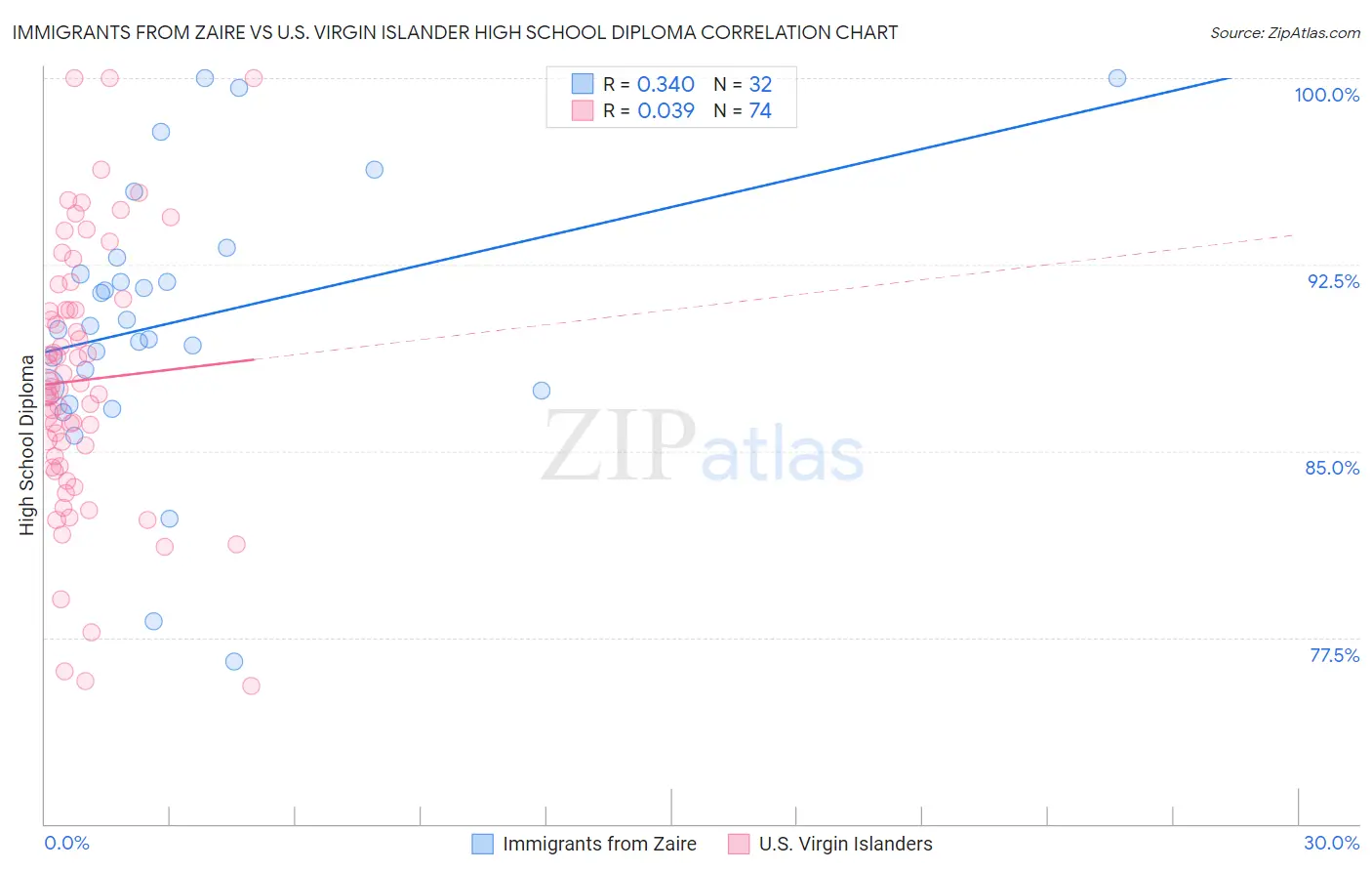 Immigrants from Zaire vs U.S. Virgin Islander High School Diploma