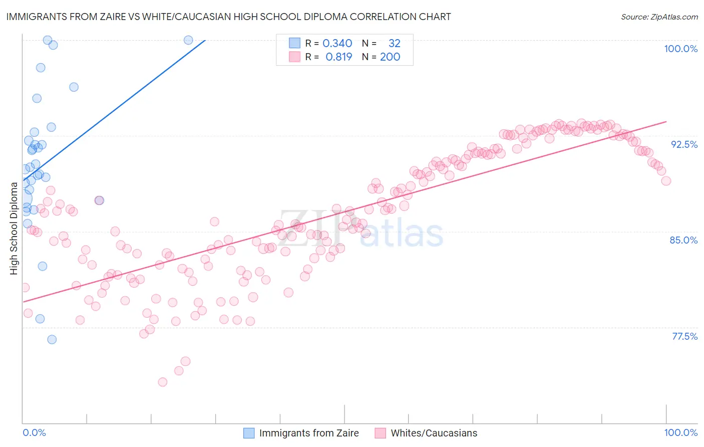 Immigrants from Zaire vs White/Caucasian High School Diploma