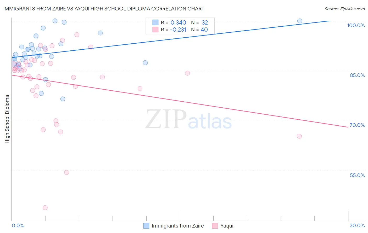 Immigrants from Zaire vs Yaqui High School Diploma