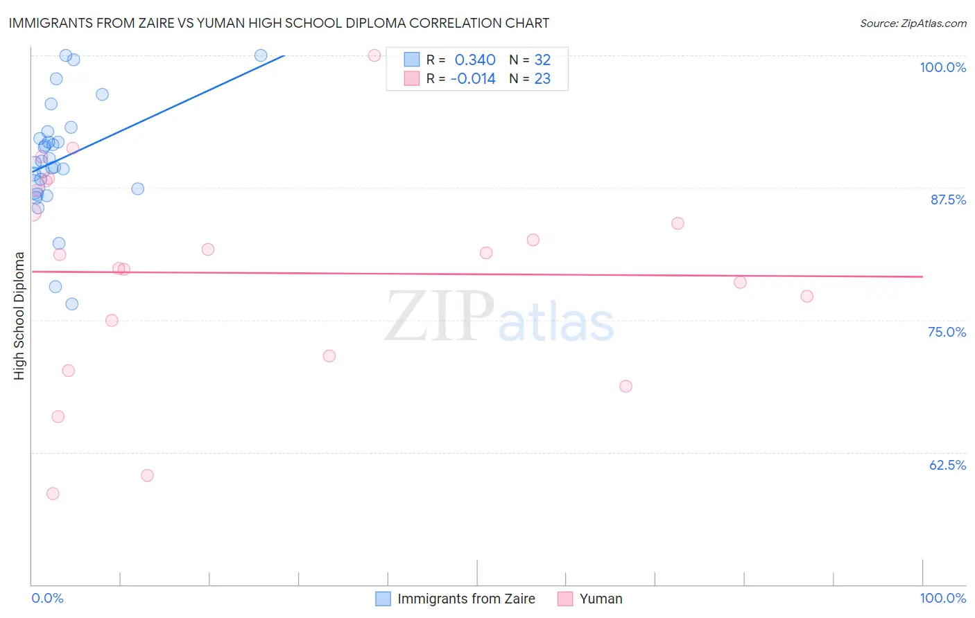 Immigrants from Zaire vs Yuman High School Diploma